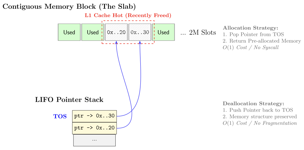 Slab Allocator Memory Layout
