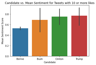 Bar plot showing predicted election candidate sentiment