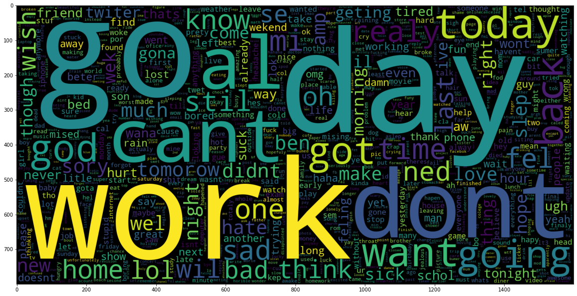 Negative Sentiment Wordcloud