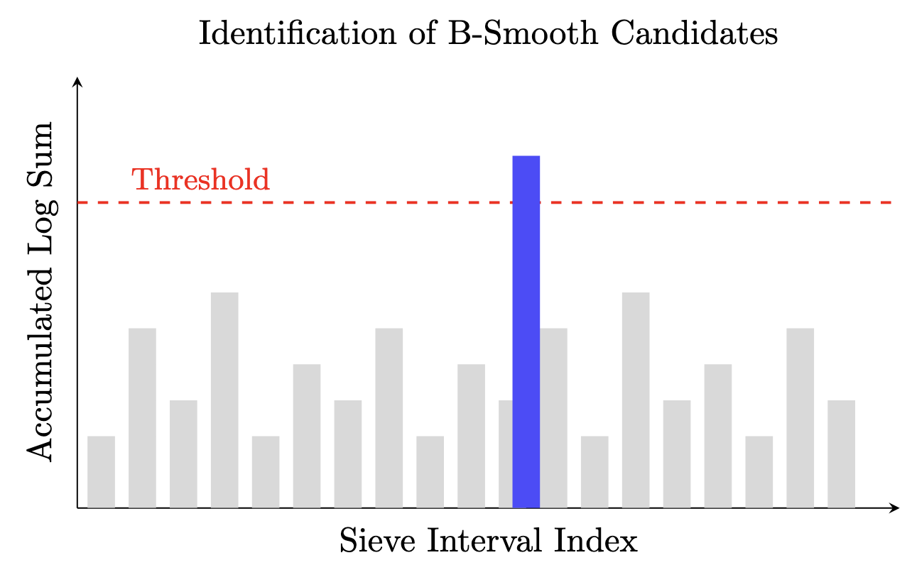 Log-Sum Visualization